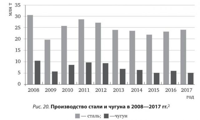 Производство стали и чугуна в 2008—2017 гг.