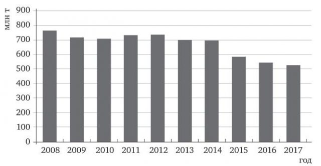 Добыча угля в Зарубежной Европе в 2008—2017 гг., млн т