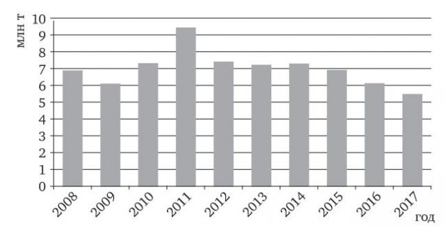 Добыча угля в Мексике в 2008—2017 гг., млн т