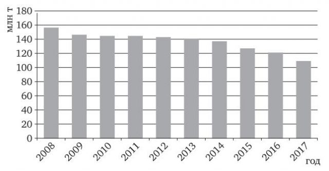 Добыча нефти в Мексике в 2008-2017 гг., млн т
